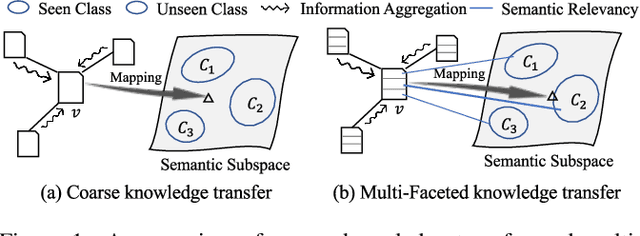 Figure 1 for KMF: Knowledge-Aware Multi-Faceted Representation Learning for Zero-Shot Node Classification