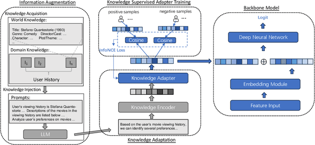 Figure 2 for KELLMRec: Knowledge-Enhanced Large Language Models for Recommendation