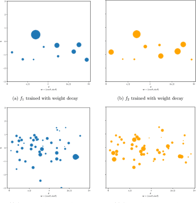 Figure 3 for Vector-Valued Variation Spaces and Width Bounds for DNNs: Insights on Weight Decay Regularization