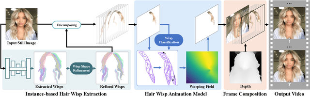 Figure 2 for Automatic Animation of Hair Blowing in Still Portrait Photos