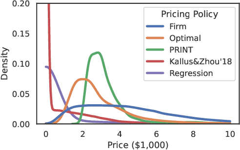 Figure 3 for Personalized Pricing with Invalid Instrumental Variables: Identification, Estimation, and Policy Learning