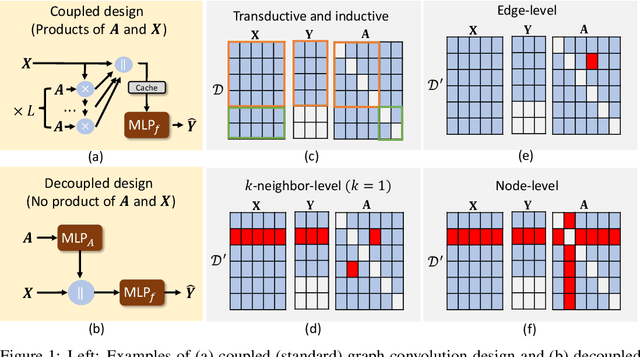 Figure 1 for Differentially Private Decoupled Graph Convolutions for Multigranular Topology Protection