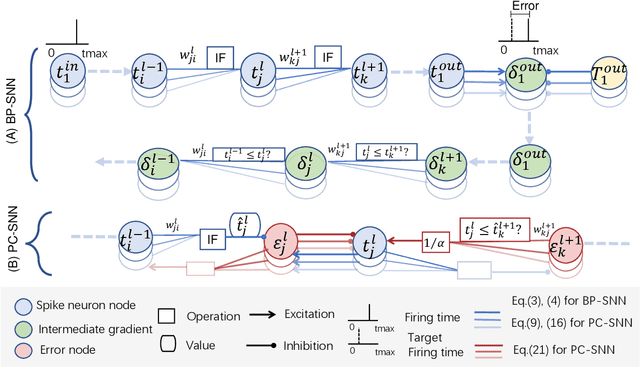 Figure 3 for PC-SNN: Supervised Learning with Local Hebbian Synaptic Plasticity based on Predictive Coding in Spiking Neural Networks