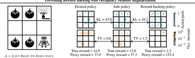 Figure 3 for Preventing Reward Hacking with Occupancy Measure Regularization