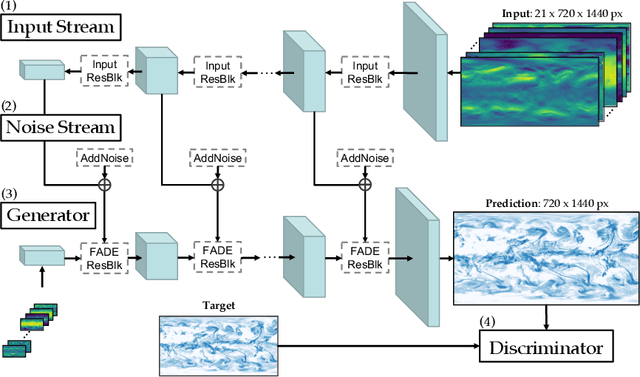 Figure 3 for Generative Modeling of High-resolution Global Precipitation Forecasts