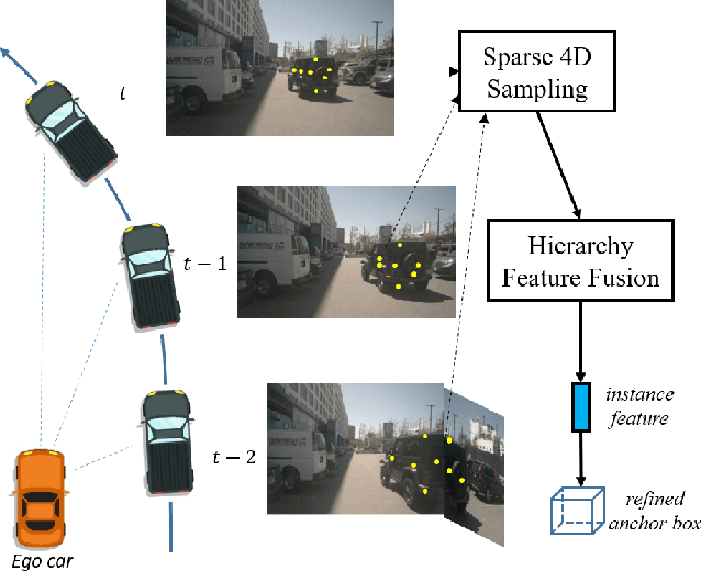 Figure 1 for Sparse4D: Multi-view 3D Object Detection with Sparse Spatial-Temporal Fusion