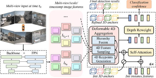 Figure 3 for Sparse4D: Multi-view 3D Object Detection with Sparse Spatial-Temporal Fusion