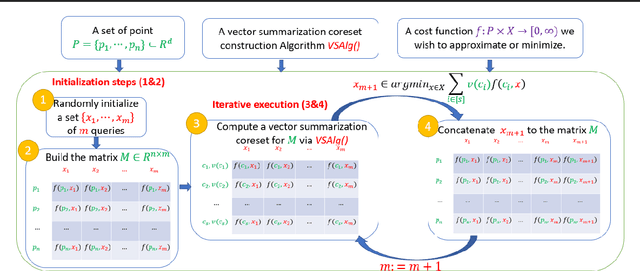Figure 3 for AutoCoreset: An Automatic Practical Coreset Construction Framework