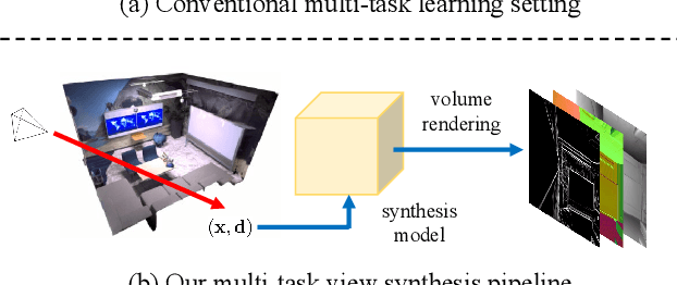 Figure 1 for Multi-task View Synthesis with Neural Radiance Fields