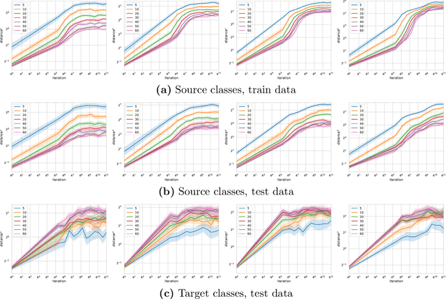 Figure 3 for Generalization Bounds for Transfer Learning with Pretrained Classifiers