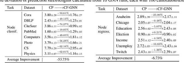 Figure 4 for Uncertainty Quantification over Graph with Conformalized Graph Neural Networks