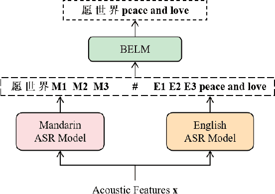 Figure 3 for Monolingual Recognizers Fusion for Code-switching Speech Recognition