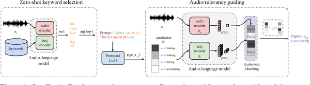 Figure 1 for Zero-shot audio captioning with audio-language model guidance and audio context keywords