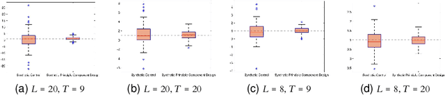 Figure 3 for Synthetic Principal Component Design: Fast Covariate Balancing with Synthetic Controls