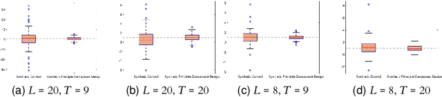 Figure 4 for Synthetic Principal Component Design: Fast Covariate Balancing with Synthetic Controls