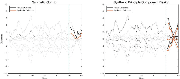 Figure 1 for Synthetic Principal Component Design: Fast Covariate Balancing with Synthetic Controls