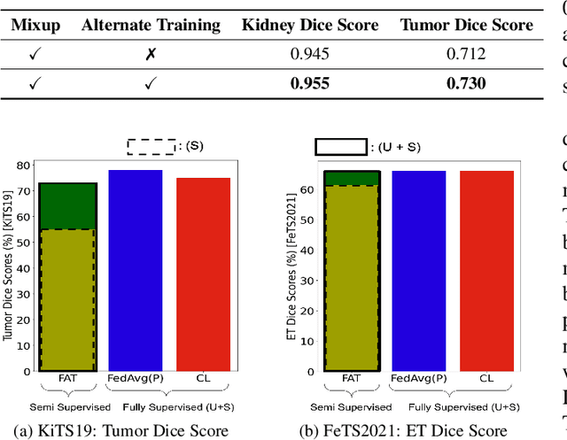 Figure 4 for Federated Alternate Training (FAT): Leveraging Unannotated Data Silos in Federated Segmentation for Medical Imaging