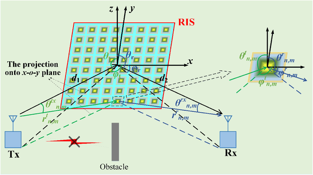 Figure 1 for Quantized Phase Alignment by Discrete Phase Shifts for Reconfigurable Intelligent Surface-Assisted Communication Systems