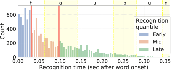 Figure 4 for The neural dynamics of auditory word recognition and integration
