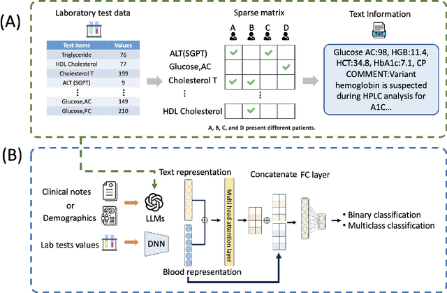 Figure 1 for Large Language Multimodal Models for 5-Year Chronic Disease Cohort Prediction Using EHR Data