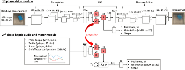 Figure 2 for Latent Object Characteristics Recognition with Visual to Haptic-Audio Cross-modal Transfer Learning