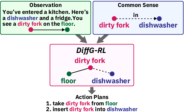 Figure 1 for DiffG-RL: Leveraging Difference between State and Common Sense