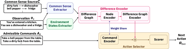 Figure 3 for DiffG-RL: Leveraging Difference between State and Common Sense