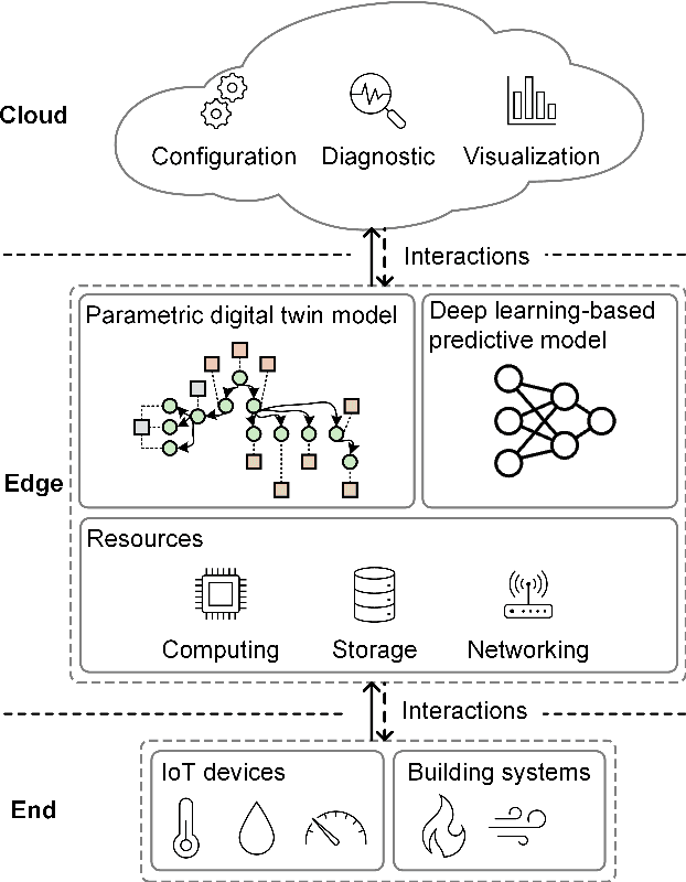 Figure 1 for Edge-based Parametric Digital Twins for Intelligent Building Indoor Climate Modeling