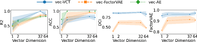 Figure 3 for Vector-based Representation is the Key: A Study on Disentanglement and Compositional Generalization