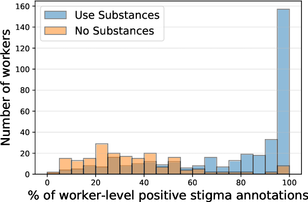 Figure 4 for Lived Experience Matters: Automatic Detection of Stigma toward People Who Use Substances on Social Media
