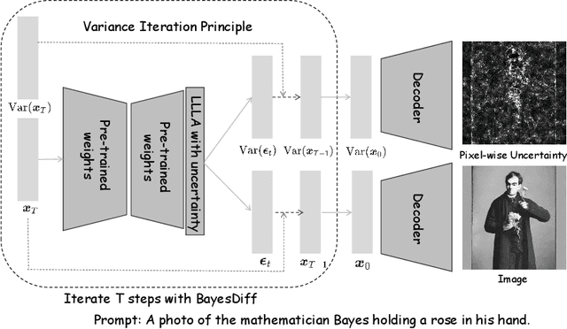 Figure 1 for BayesDiff: Estimating Pixel-wise Uncertainty in Diffusion via Bayesian Inference