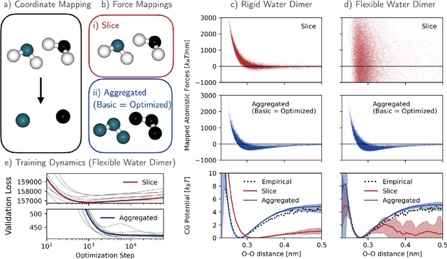 Figure 2 for Statistically Optimal Force Aggregation for Coarse-Graining Molecular Dynamics