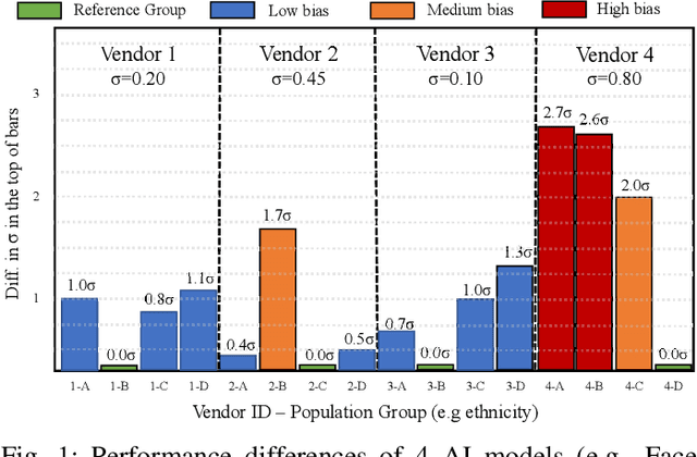 Figure 1 for Measuring Bias in AI Models with Application to Face Biometrics: An Statistical Approach