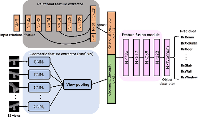 Figure 1 for A Geometric-Relational Deep Learning Framework for BIM Object Classification
