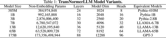 Figure 1 for Scaling TransNormer to 175 Billion Parameters