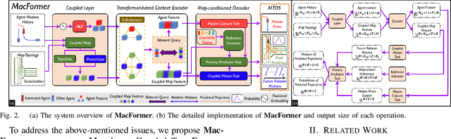 Figure 2 for MacFormer: Map-Agent Coupled Transformer for Real-time and Robust Trajectory Prediction
