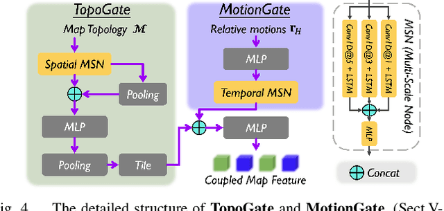 Figure 4 for MacFormer: Map-Agent Coupled Transformer for Real-time and Robust Trajectory Prediction