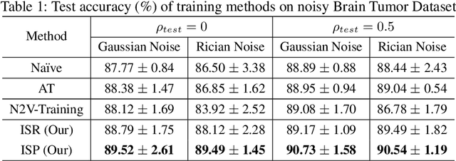 Figure 2 for Robust Influence-based Training Methods for Noisy Brain MRI