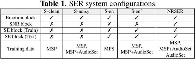 Figure 2 for Noise robust speech emotion recognition with signal-to-noise ratio adapting speech enhancement
