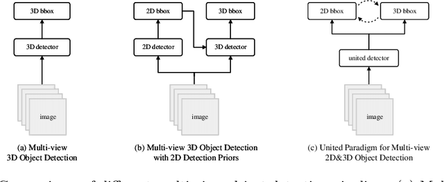 Figure 1 for SimPB: A Single Model for 2D and 3D Object Detection from Multiple Cameras