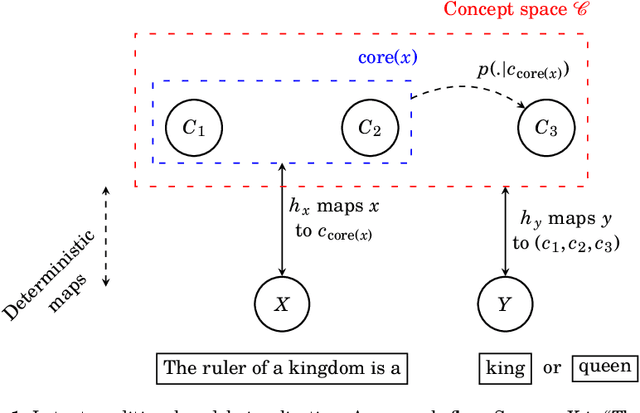 Figure 1 for On the Origins of Linear Representations in Large Language Models