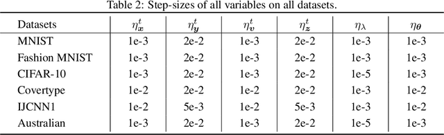Figure 3 for Asynchronous Distributed Bilevel Optimization