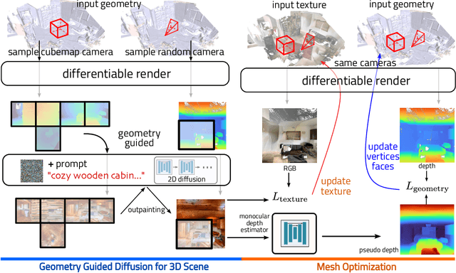 Figure 2 for RoomDreamer: Text-Driven 3D Indoor Scene Synthesis with Coherent Geometry and Texture