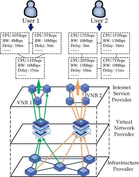 Figure 1 for DNFS-VNE: Deep Neuro-Fuzzy System-Driven Virtual Network Embedding Algorithm