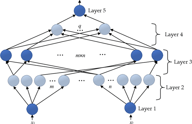 Figure 3 for DNFS-VNE: Deep Neuro-Fuzzy System-Driven Virtual Network Embedding Algorithm