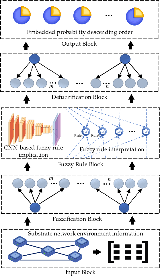 Figure 4 for DNFS-VNE: Deep Neuro-Fuzzy System-Driven Virtual Network Embedding Algorithm