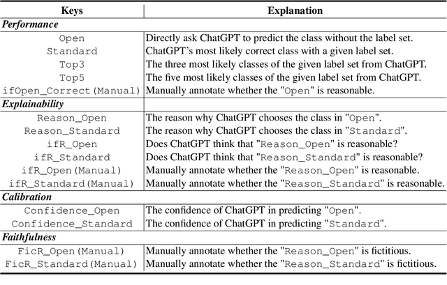Figure 1 for Evaluating ChatGPT's Information Extraction Capabilities: An Assessment of Performance, Explainability, Calibration, and Faithfulness