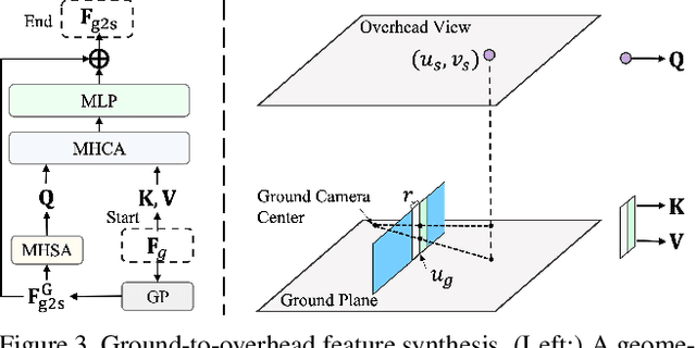 Figure 4 for Boosting 3-DoF Ground-to-Satellite Camera Localization Accuracy via Geometry-Guided Cross-View Transformer