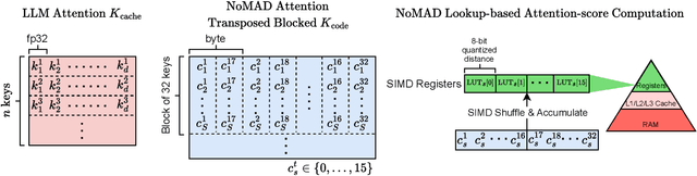 Figure 1 for NoMAD-Attention: Efficient LLM Inference on CPUs Through Multiply-add-free Attention