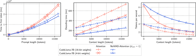 Figure 4 for NoMAD-Attention: Efficient LLM Inference on CPUs Through Multiply-add-free Attention